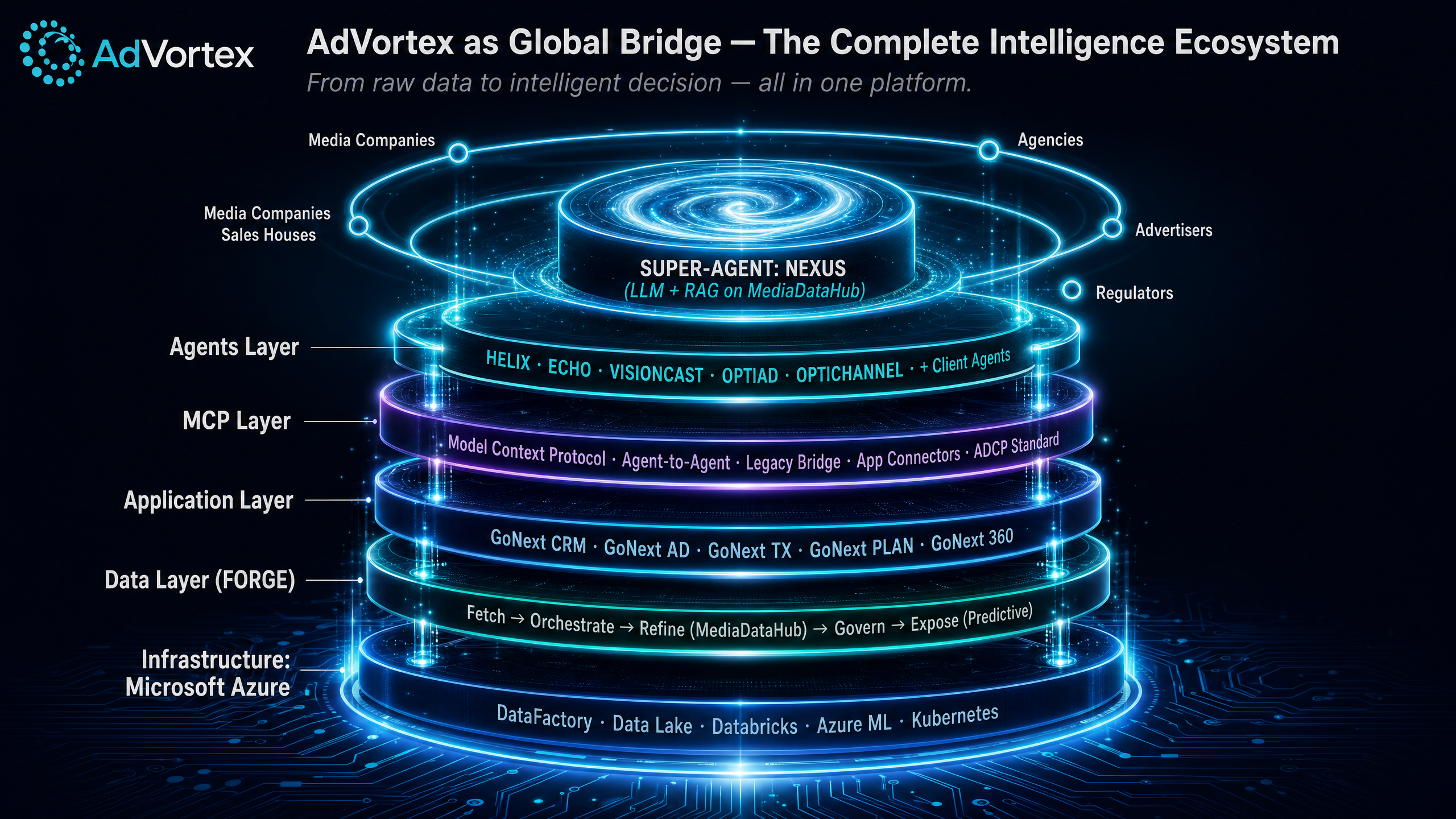 AdVortex as Global Bridge — The Complete Intelligence Ecosystem