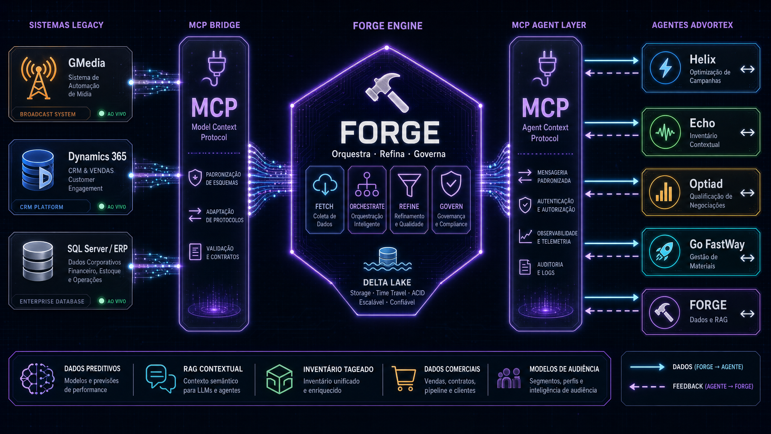 FORGE Engine · MCP Bridge · AdVortex Agents — Technical Architecture